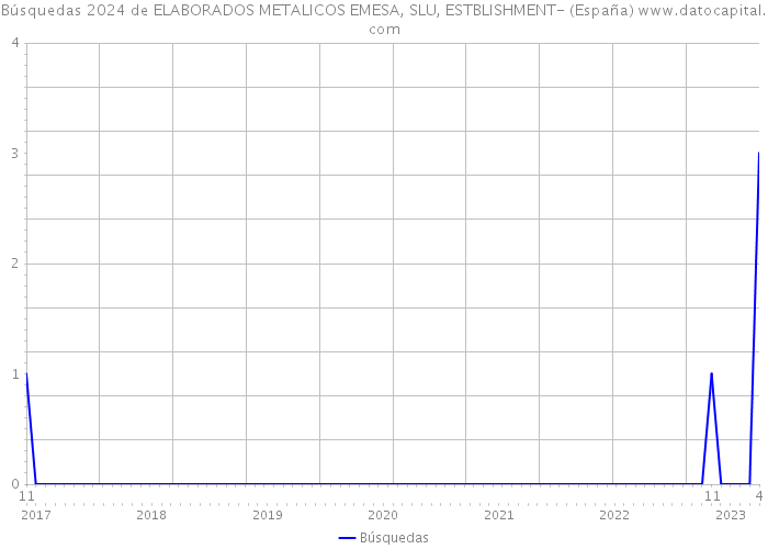 Búsquedas 2024 de ELABORADOS METALICOS EMESA, SLU, ESTBLISHMENT- (España) 