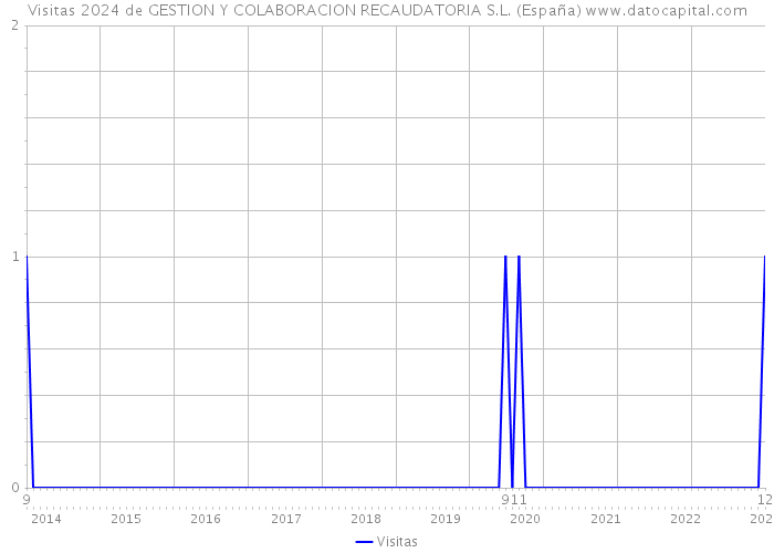 Visitas 2024 de GESTION Y COLABORACION RECAUDATORIA S.L. (España) 
