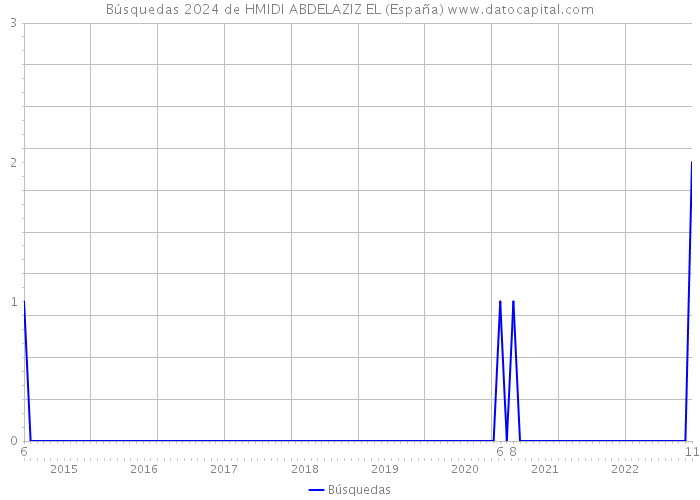 Búsquedas 2024 de HMIDI ABDELAZIZ EL (España) 