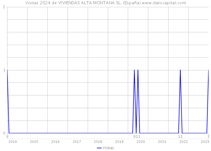 Visitas 2024 de VIVIENDAS ALTA MONTANA SL. (España) 