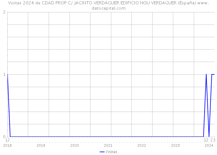 Visitas 2024 de CDAD PROP C/ JACINTO VERDAGUER EDIFICIO NOU VERDAGUER (España) 