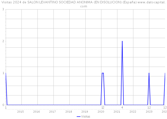 Visitas 2024 de SALON LEVANTINO SOCIEDAD ANONIMA (EN DISOLUCION) (España) 