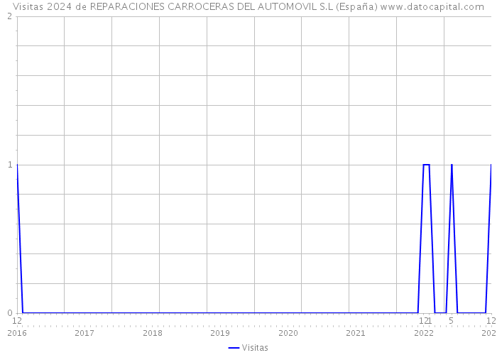 Visitas 2024 de REPARACIONES CARROCERAS DEL AUTOMOVIL S.L (España) 