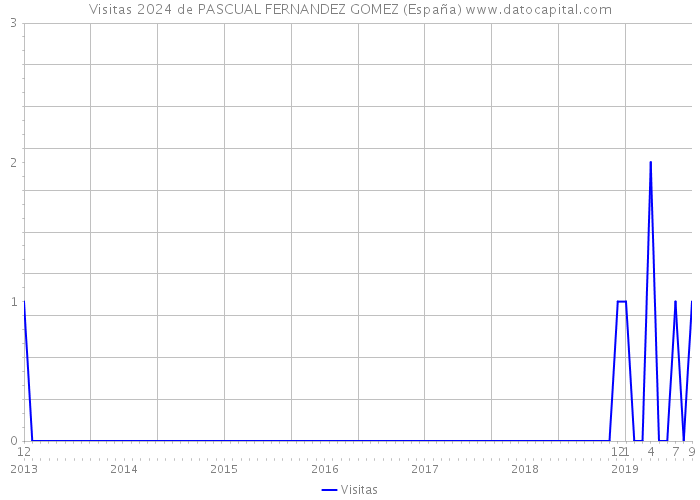 Visitas 2024 de PASCUAL FERNANDEZ GOMEZ (España) 