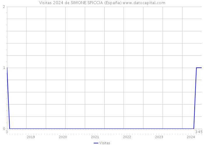 Visitas 2024 de SIMONE SPICCIA (España) 