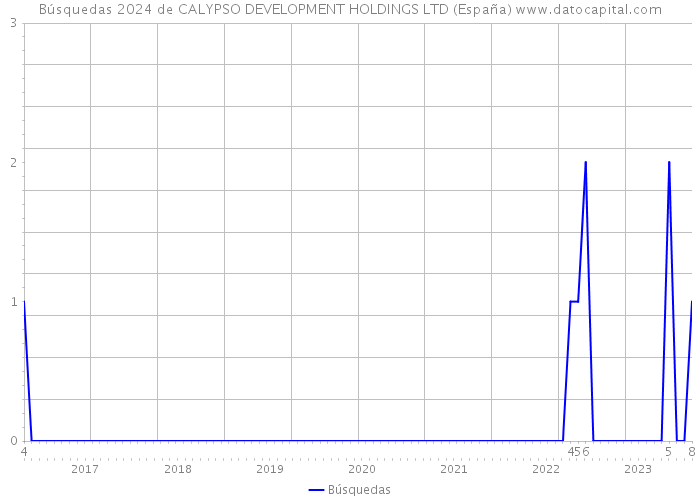 Búsquedas 2024 de CALYPSO DEVELOPMENT HOLDINGS LTD (España) 