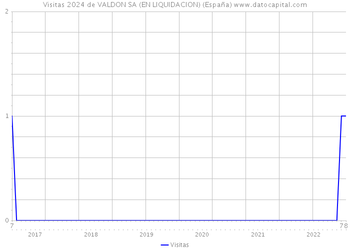 Visitas 2024 de VALDON SA (EN LIQUIDACION) (España) 