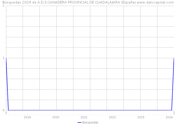 Búsquedas 2024 de A.D.S.GANADERA PROVINCIAL DE GUADALAJARA (España) 