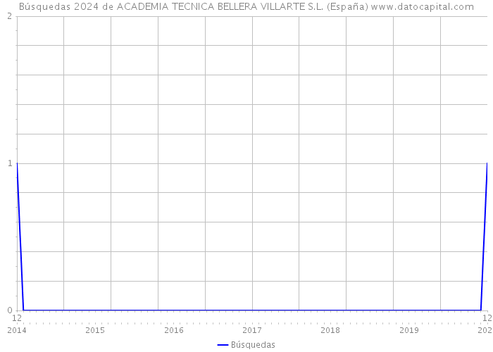 Búsquedas 2024 de ACADEMIA TECNICA BELLERA VILLARTE S.L. (España) 