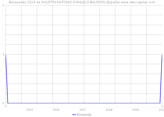Búsquedas 2024 de AGUSTIN ANTONIO D'ANGELO BAUSSON (España) 