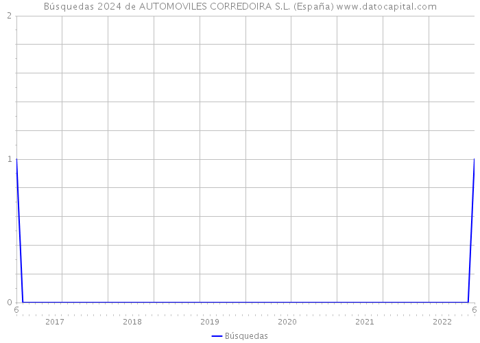 Búsquedas 2024 de AUTOMOVILES CORREDOIRA S.L. (España) 