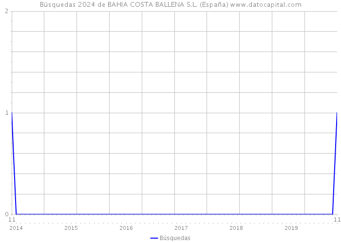 Búsquedas 2024 de BAHIA COSTA BALLENA S.L. (España) 