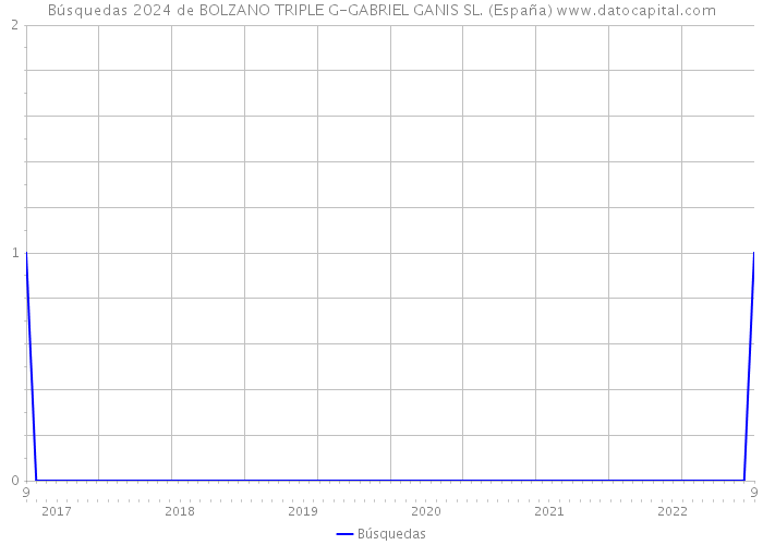 Búsquedas 2024 de BOLZANO TRIPLE G-GABRIEL GANIS SL. (España) 