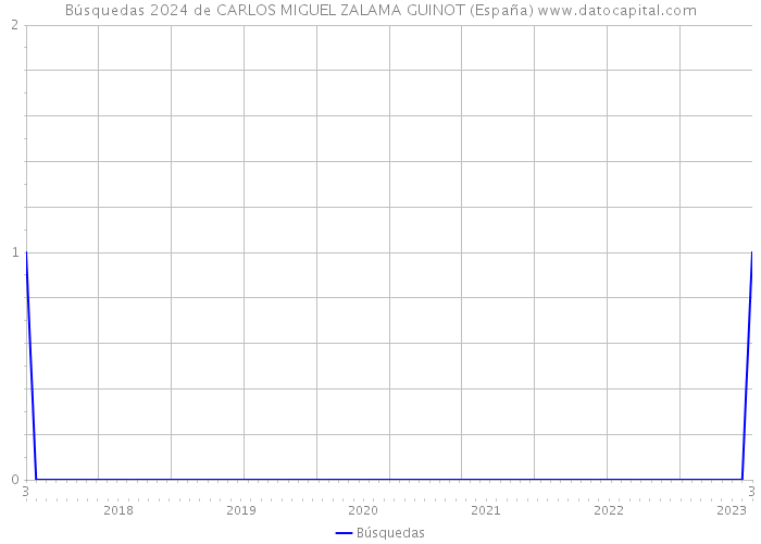 Búsquedas 2024 de CARLOS MIGUEL ZALAMA GUINOT (España) 