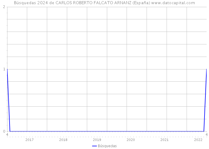 Búsquedas 2024 de CARLOS ROBERTO FALCATO ARNANZ (España) 