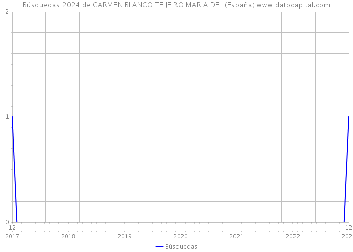 Búsquedas 2024 de CARMEN BLANCO TEIJEIRO MARIA DEL (España) 
