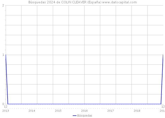 Búsquedas 2024 de COLIN CLEAVER (España) 