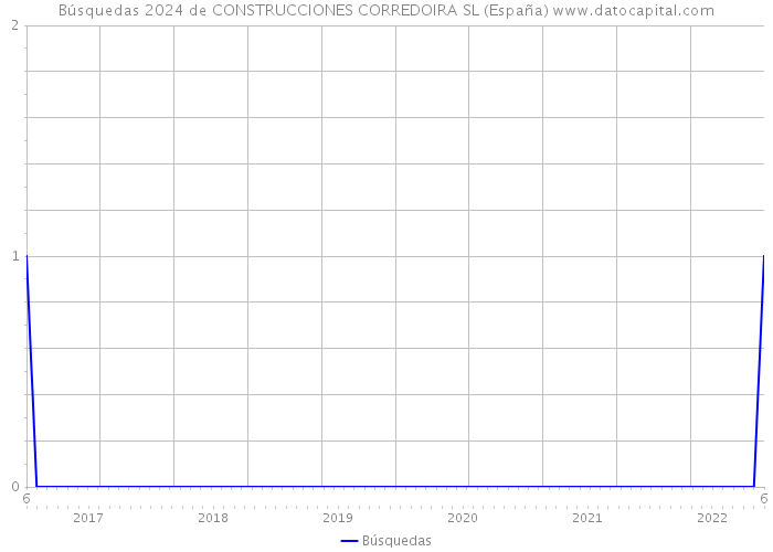 Búsquedas 2024 de CONSTRUCCIONES CORREDOIRA SL (España) 