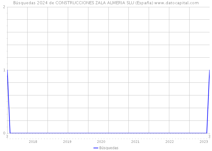 Búsquedas 2024 de CONSTRUCCIONES ZALA ALMERIA SLU (España) 