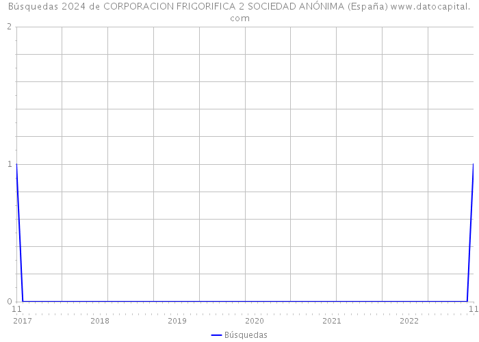 Búsquedas 2024 de CORPORACION FRIGORIFICA 2 SOCIEDAD ANÓNIMA (España) 