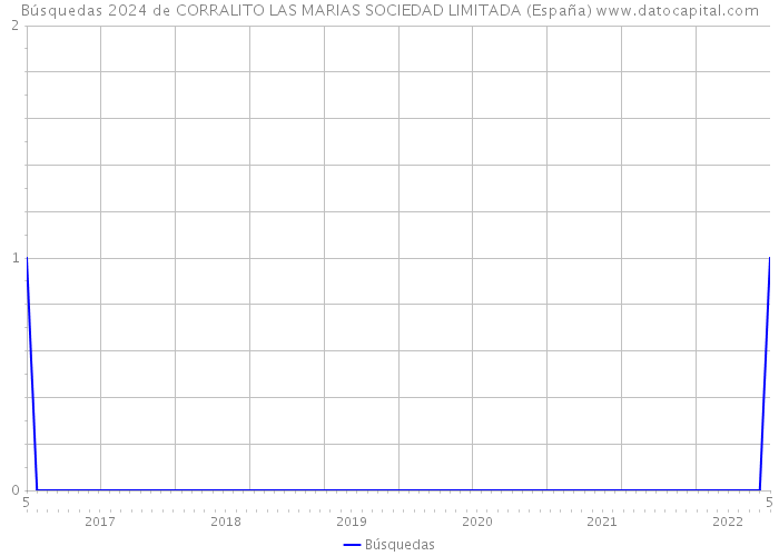 Búsquedas 2024 de CORRALITO LAS MARIAS SOCIEDAD LIMITADA (España) 