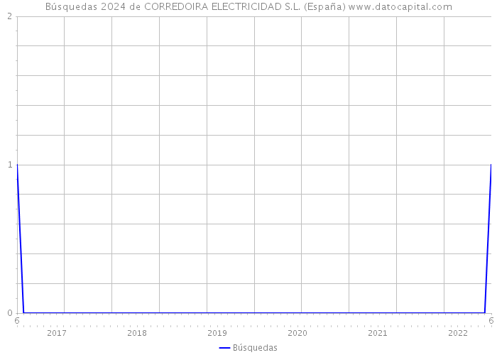 Búsquedas 2024 de CORREDOIRA ELECTRICIDAD S.L. (España) 