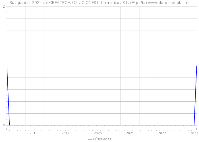 Búsquedas 2024 de CREATECH.SOLUCIONES Informaticas S.L. (España) 
