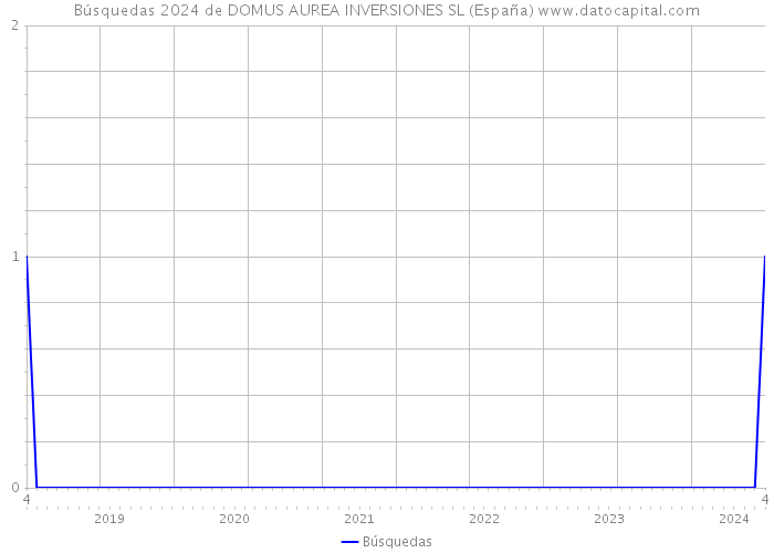 Búsquedas 2024 de DOMUS AUREA INVERSIONES SL (España) 