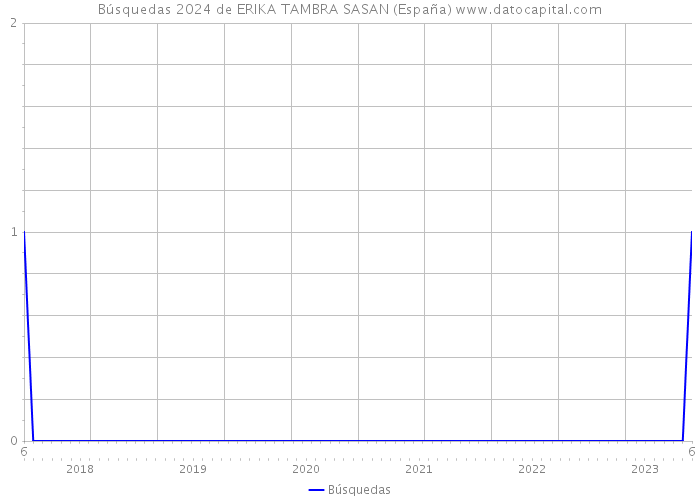 Búsquedas 2024 de ERIKA TAMBRA SASAN (España) 