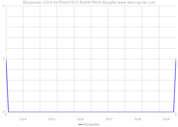 Búsquedas 2024 de FRANCISCO PLANS PROS (España) 