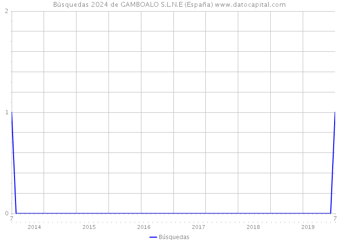 Búsquedas 2024 de GAMBOALO S.L.N.E (España) 
