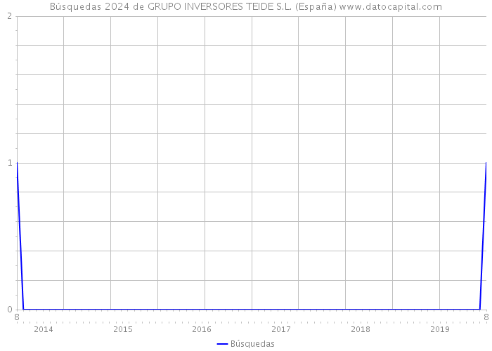 Búsquedas 2024 de GRUPO INVERSORES TEIDE S.L. (España) 