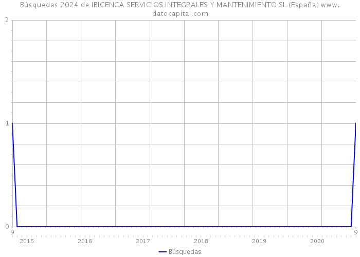 Búsquedas 2024 de IBICENCA SERVICIOS INTEGRALES Y MANTENIMIENTO SL (España) 