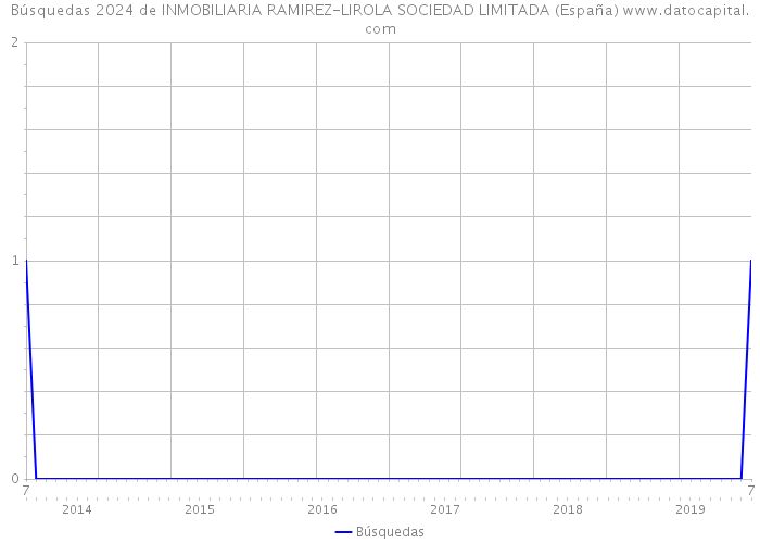 Búsquedas 2024 de INMOBILIARIA RAMIREZ-LIROLA SOCIEDAD LIMITADA (España) 