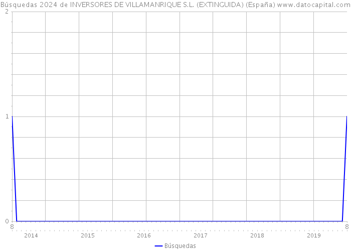 Búsquedas 2024 de INVERSORES DE VILLAMANRIQUE S.L. (EXTINGUIDA) (España) 