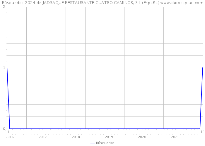 Búsquedas 2024 de JADRAQUE RESTAURANTE CUATRO CAMINOS, S.L (España) 