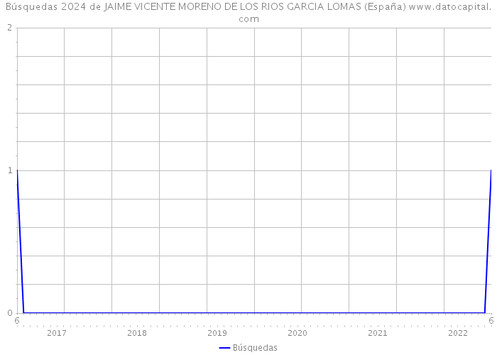 Búsquedas 2024 de JAIME VICENTE MORENO DE LOS RIOS GARCIA LOMAS (España) 