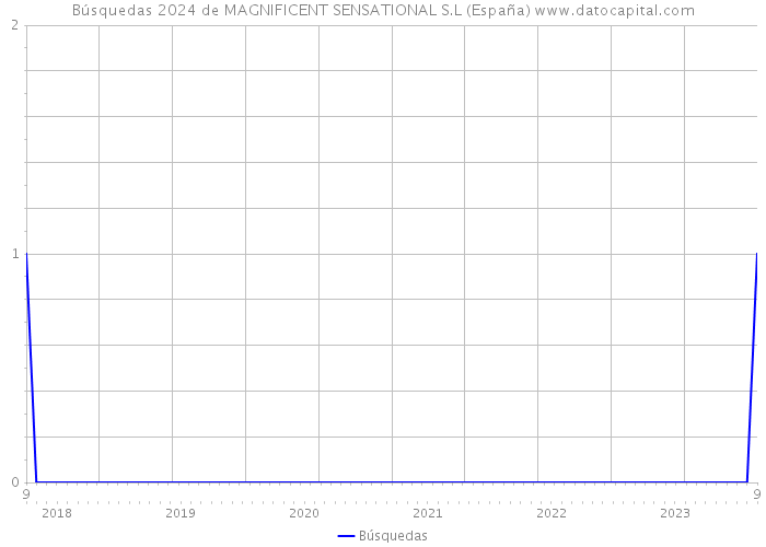 Búsquedas 2024 de MAGNIFICENT SENSATIONAL S.L (España) 