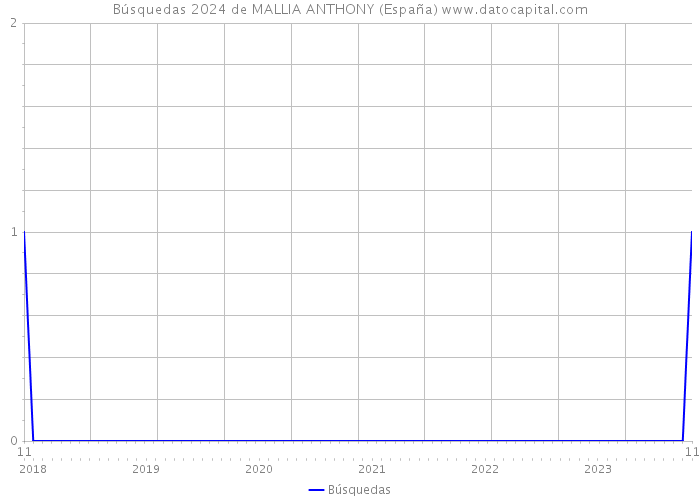 Búsquedas 2024 de MALLIA ANTHONY (España) 