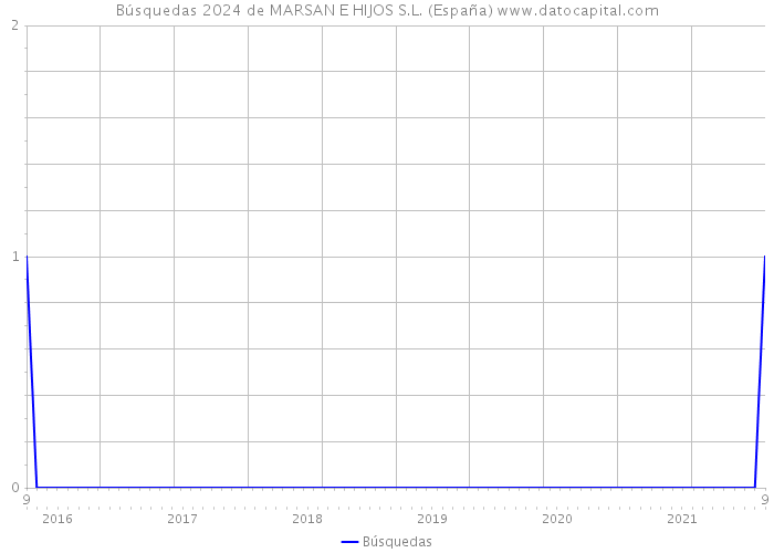 Búsquedas 2024 de MARSAN E HIJOS S.L. (España) 