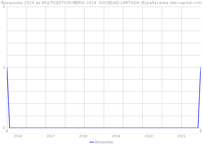 Búsquedas 2024 de MULTIGESTION IBERIA 2014 SOCIEDAD LIMITADA (España) 