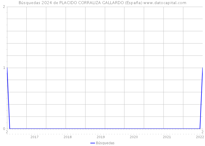Búsquedas 2024 de PLACIDO CORRALIZA GALLARDO (España) 