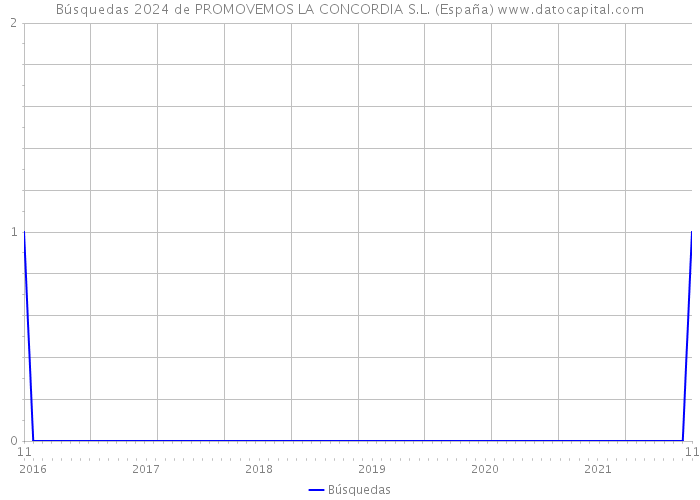 Búsquedas 2024 de PROMOVEMOS LA CONCORDIA S.L. (España) 
