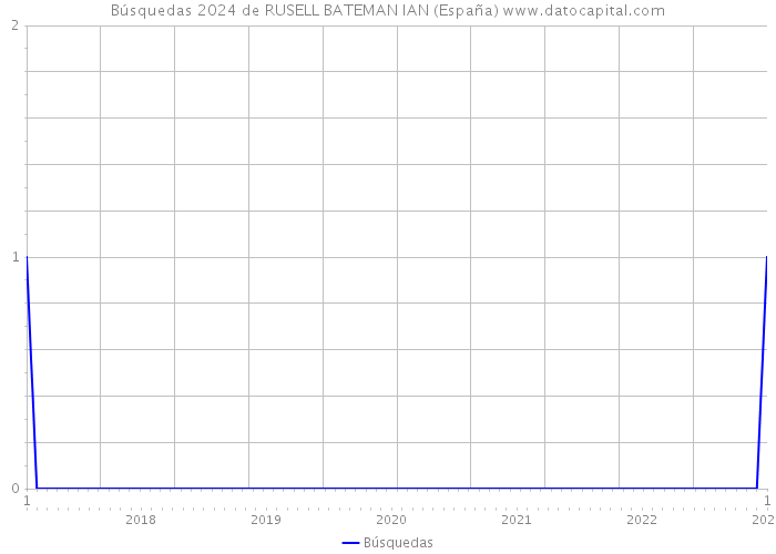 Búsquedas 2024 de RUSELL BATEMAN IAN (España) 