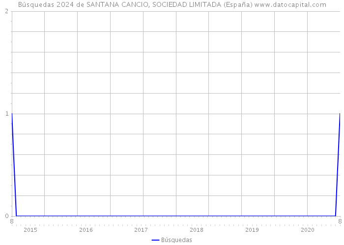 Búsquedas 2024 de SANTANA CANCIO, SOCIEDAD LIMITADA (España) 