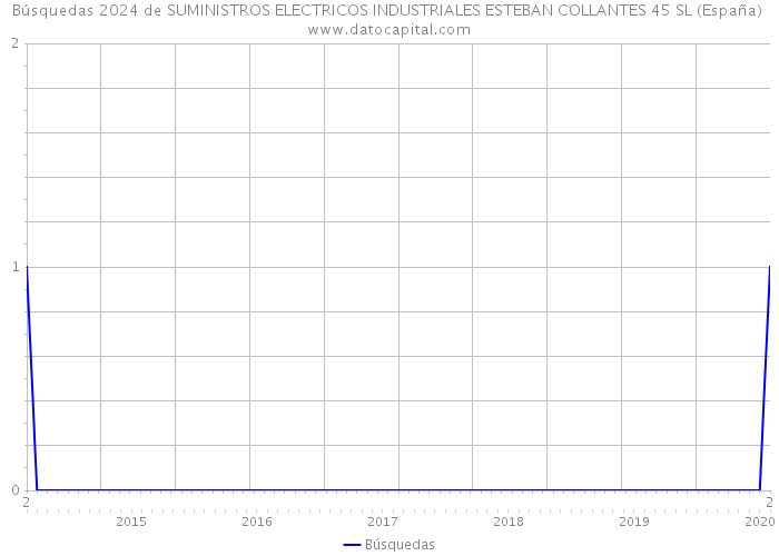 Búsquedas 2024 de SUMINISTROS ELECTRICOS INDUSTRIALES ESTEBAN COLLANTES 45 SL (España) 