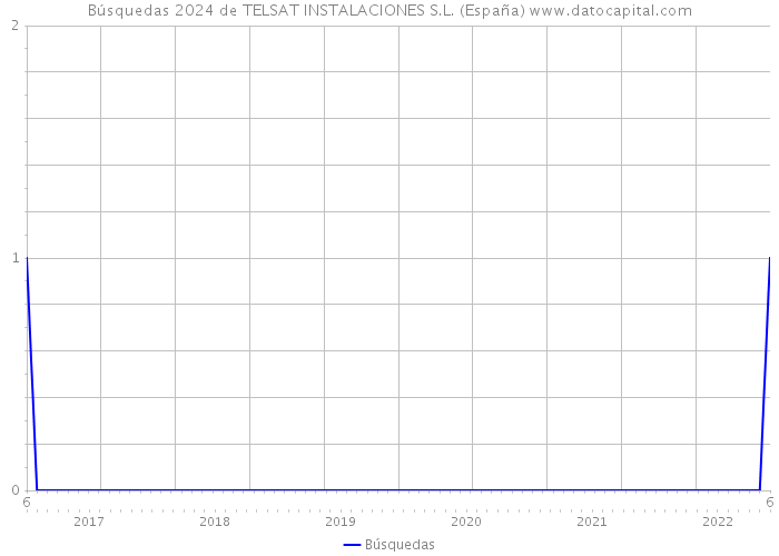 Búsquedas 2024 de TELSAT INSTALACIONES S.L. (España) 