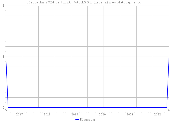 Búsquedas 2024 de TELSAT VALLES S.L. (España) 