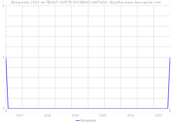 Búsquedas 2024 de TELSAT-NORTE SOCIEDAD LIMITADA. (España) 