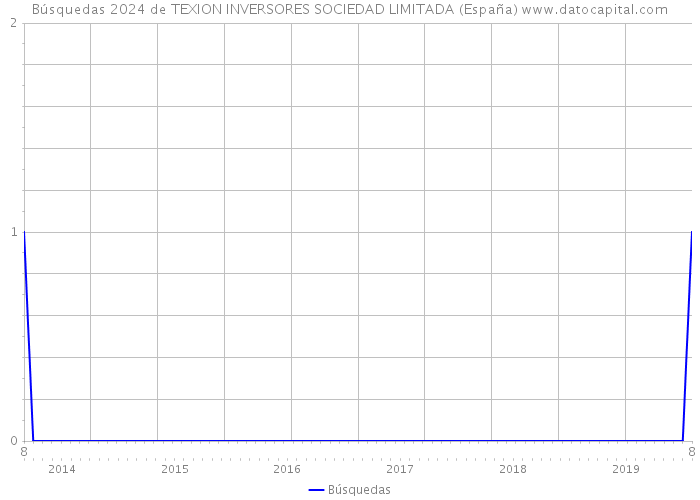 Búsquedas 2024 de TEXION INVERSORES SOCIEDAD LIMITADA (España) 